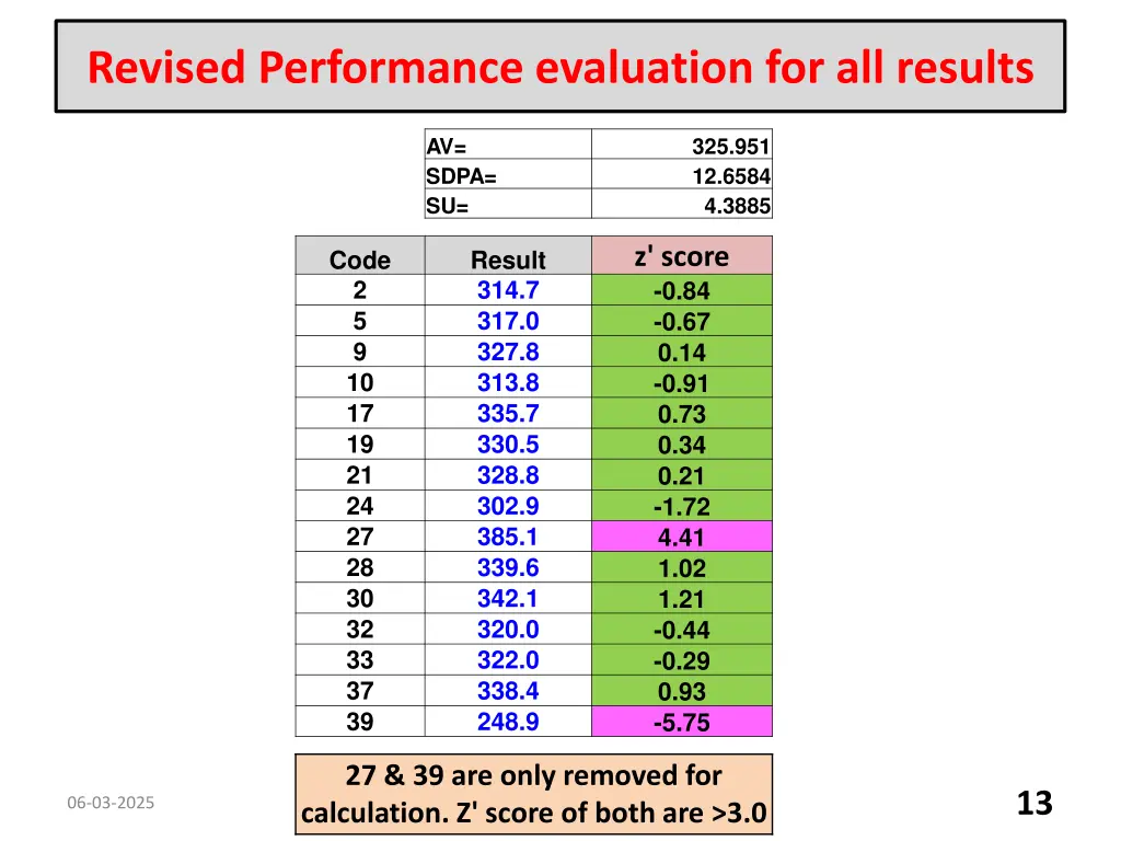 revised performance evaluation for all results