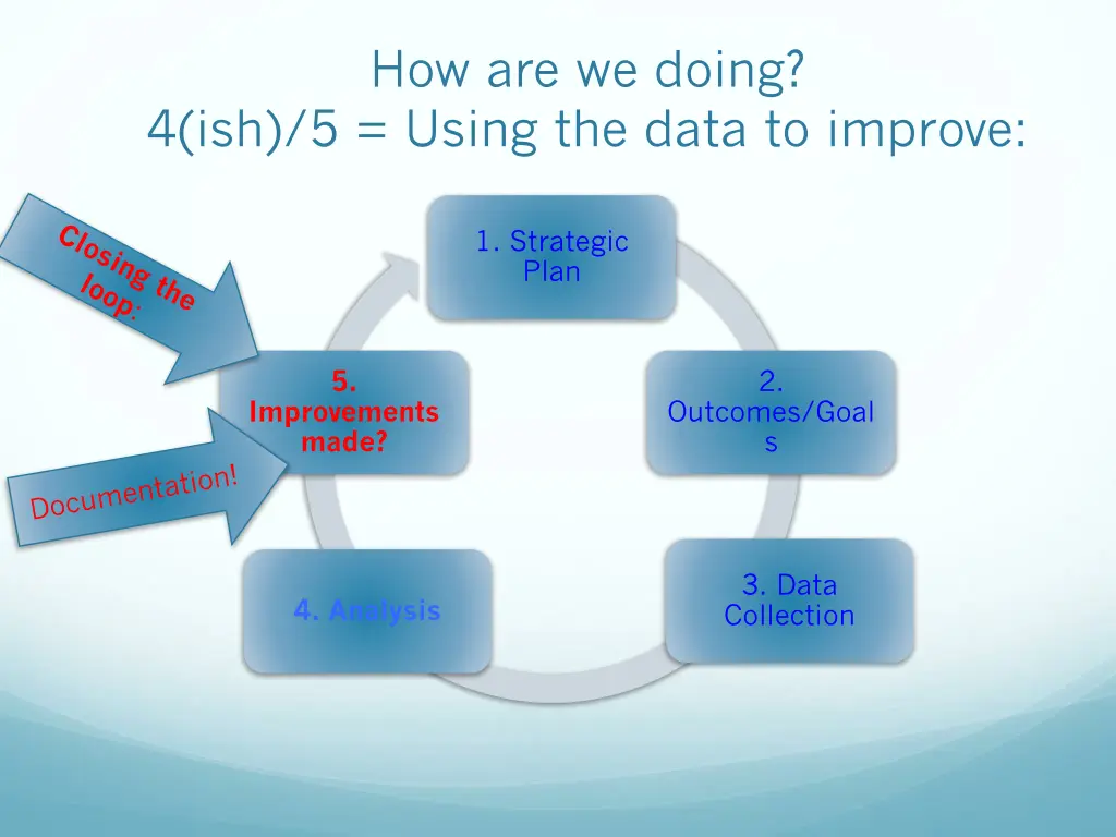 how are we doing 4 ish 5 using the data to improve