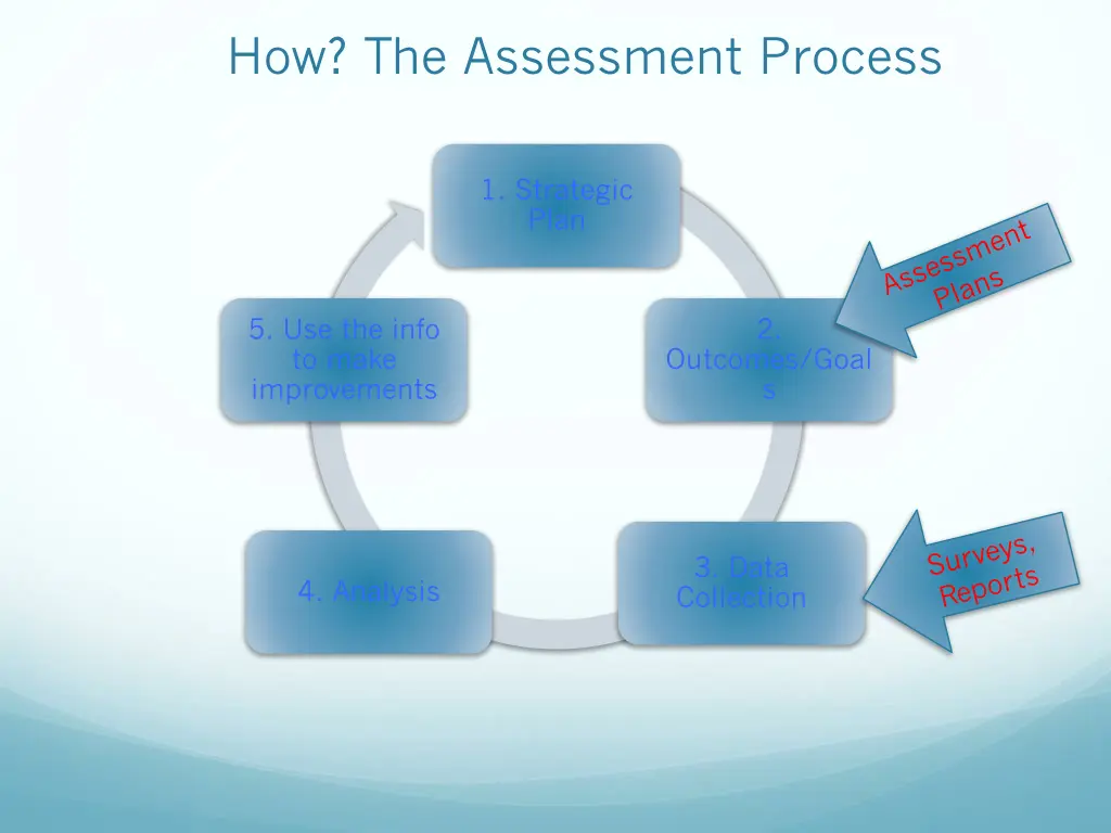 how the assessment process