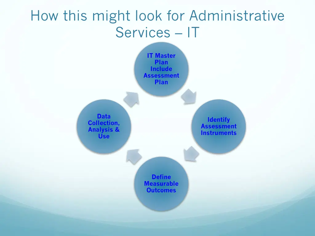 how this might look for administrative services it