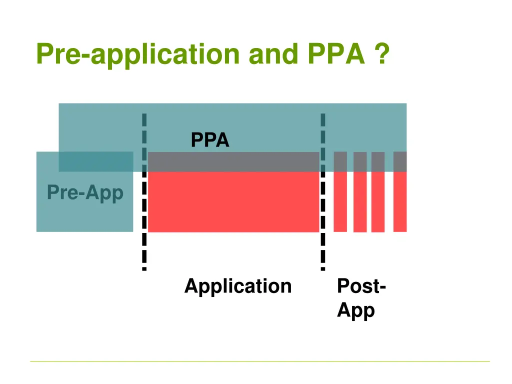 pre application and ppa 2