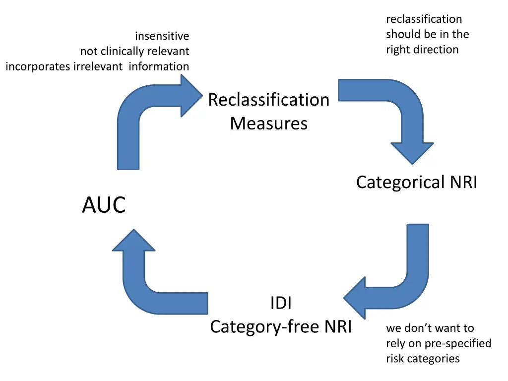 reclassification should be in the right direction