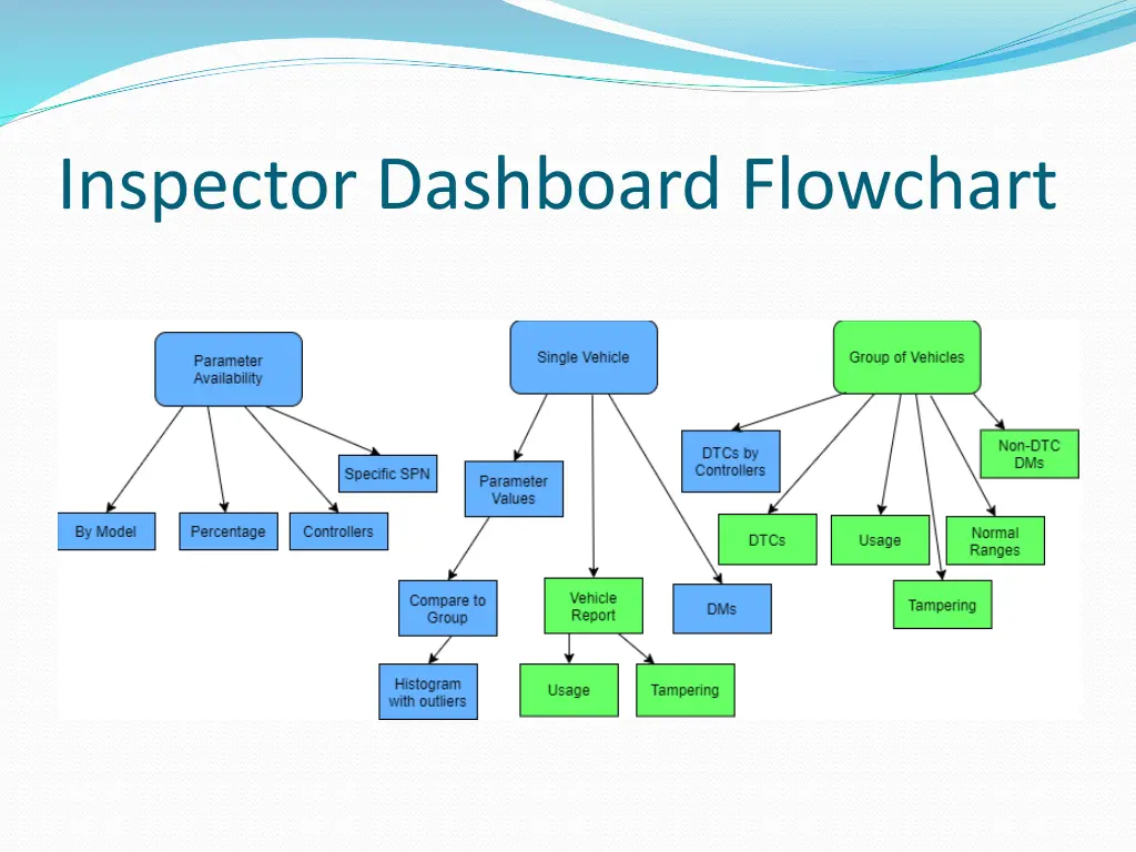 inspector dashboard flowchart