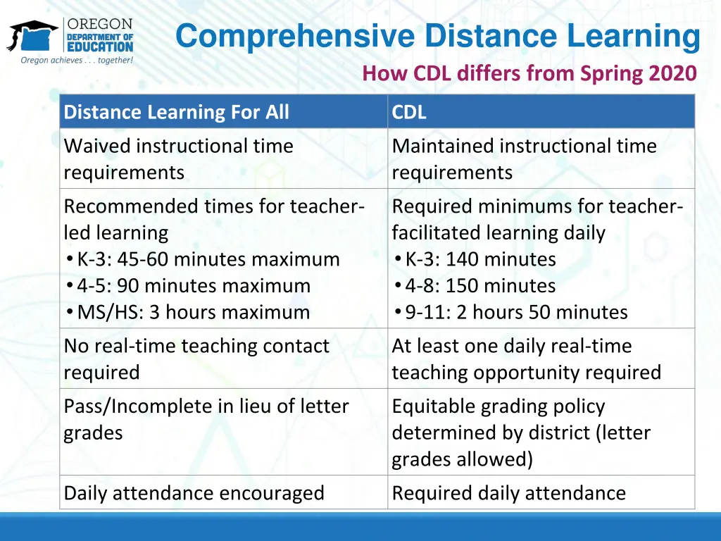 comprehensive distance learning how cdl differs
