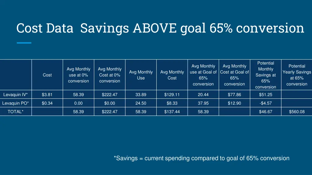 cost data savings above goal 65 conversion