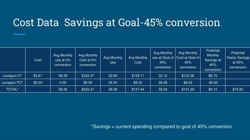 cost data savings at goal 45 conversion