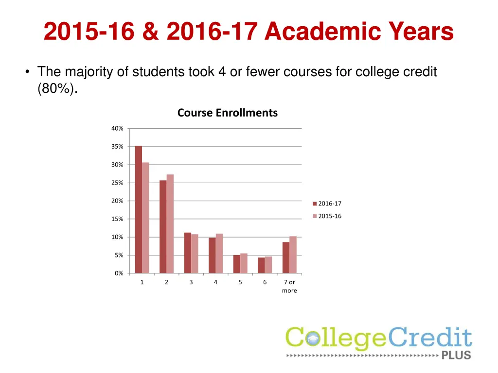 2015 16 2016 17 academic years 1