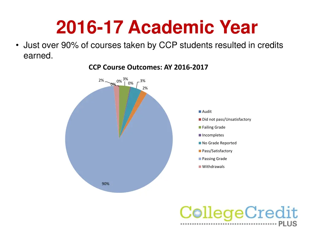 2016 17 academic year just over 90 of courses