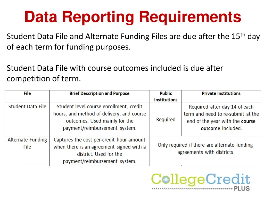 data reporting requirements