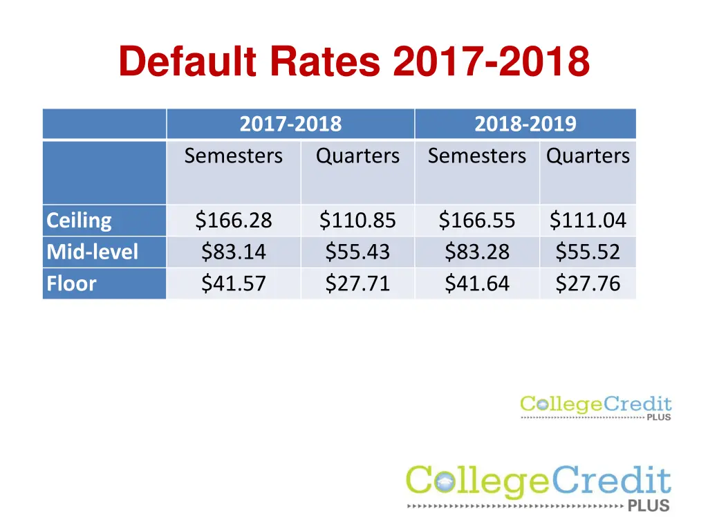 default rates 2017 2018