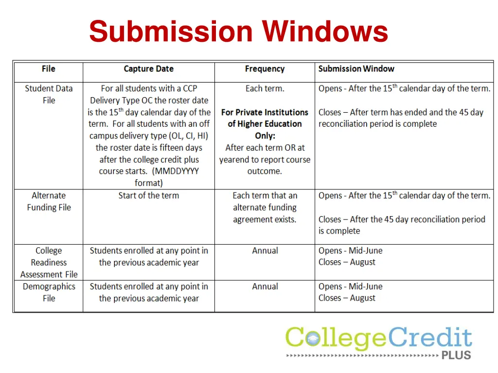 submission windows