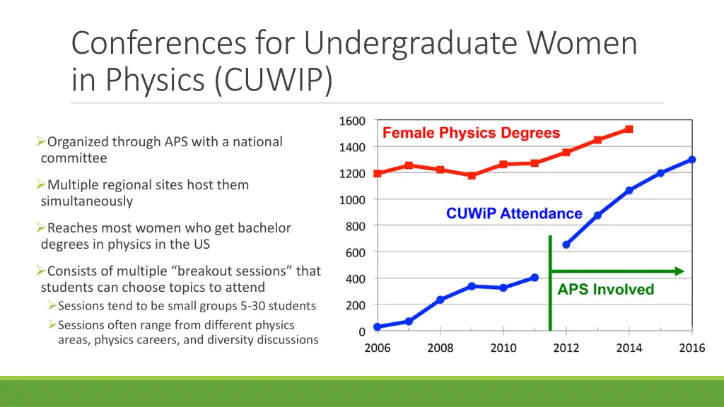 conferences for undergraduate women in physics