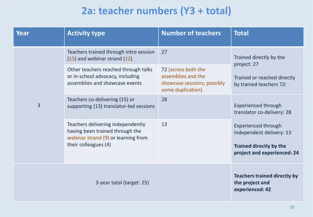 2a teacher numbers y3 total