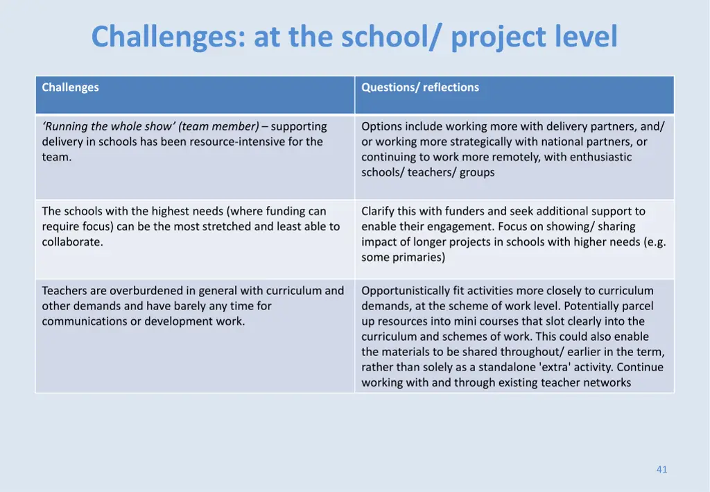 challenges at the school project level