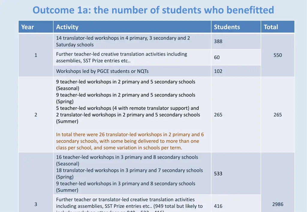 outcome 1a the number of students who benefitted
