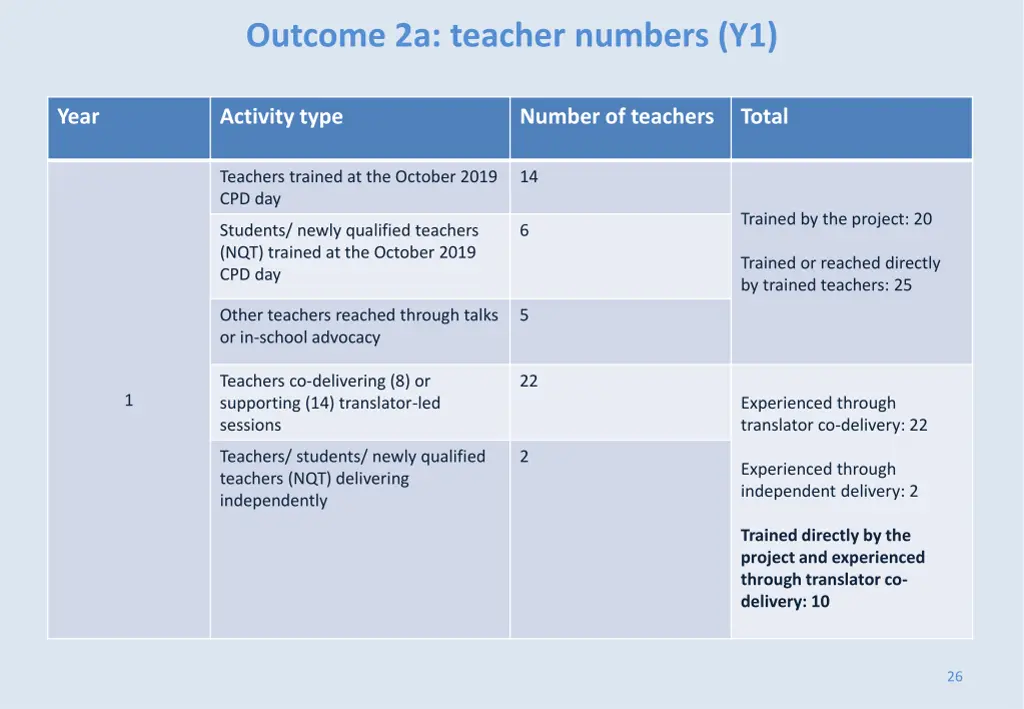 outcome 2a teacher numbers y1