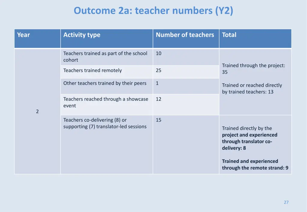 outcome 2a teacher numbers y2