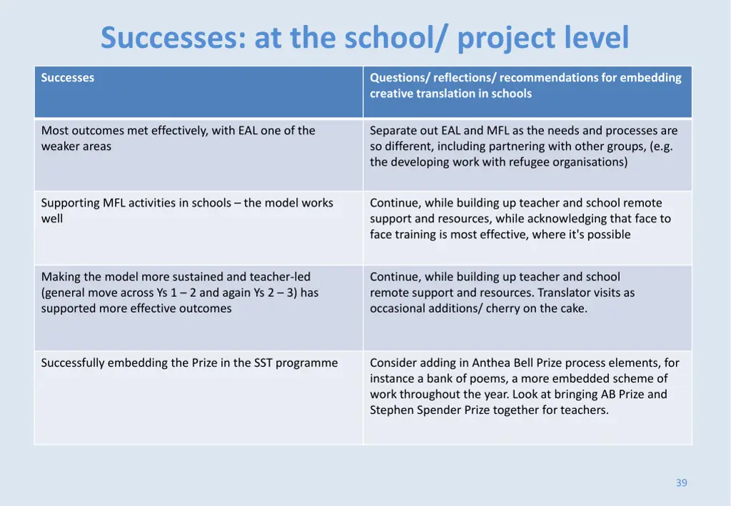 successes at the school project level