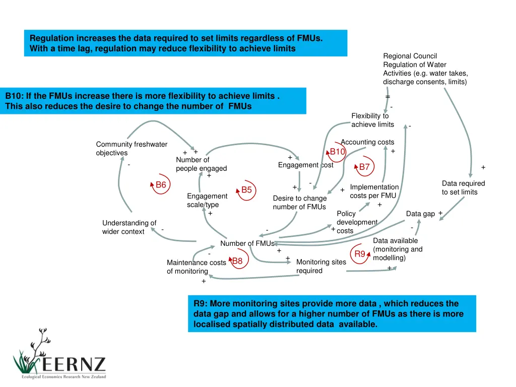 regulation increases the data required
