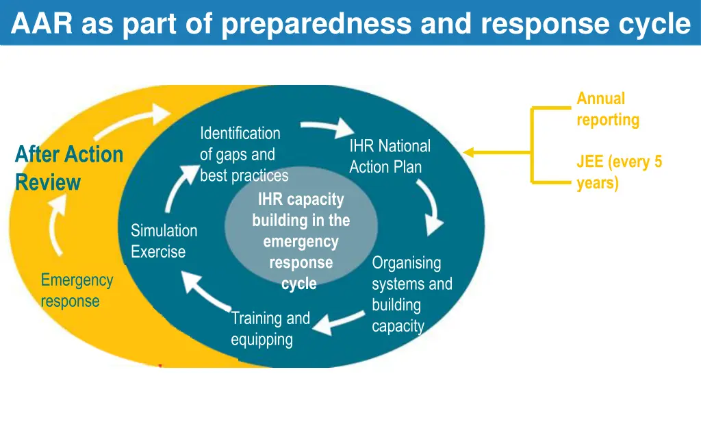 aar as part of preparedness and response cycle