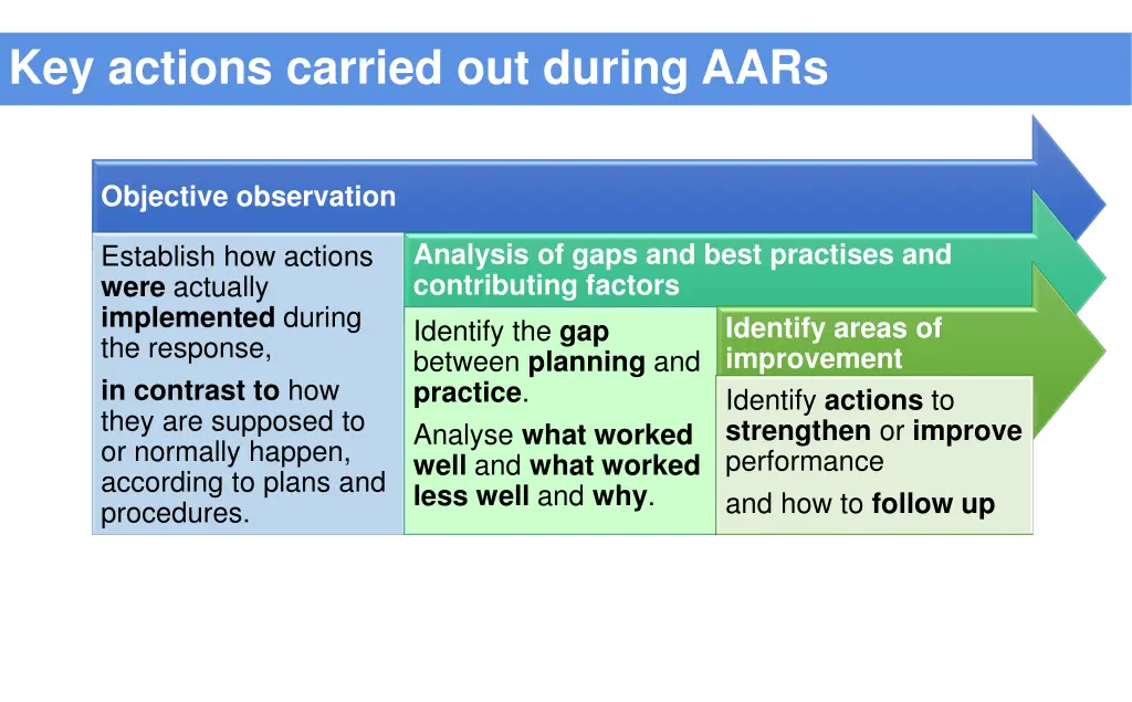 key actions carried out during aars