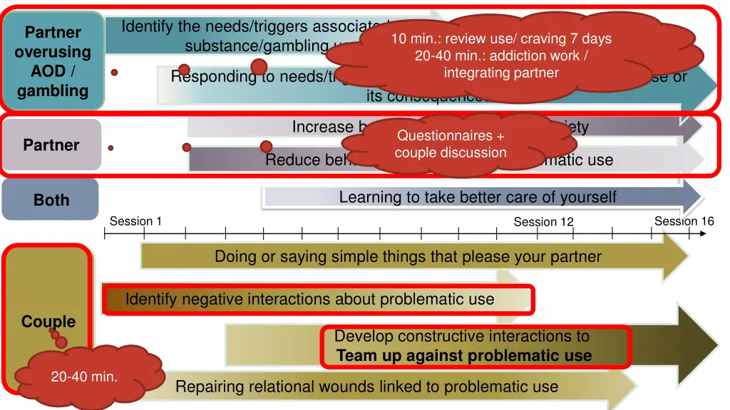 identify the needs triggers associated with