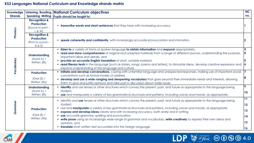 ks3 languages national curriculum and knowledge