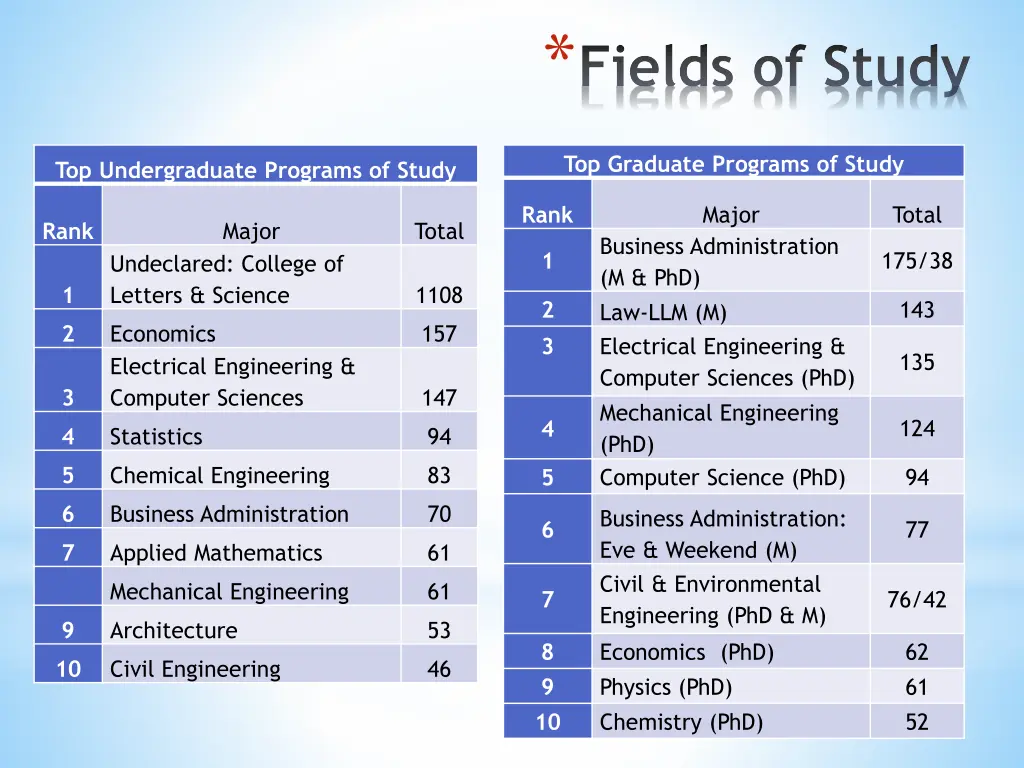 fields of study