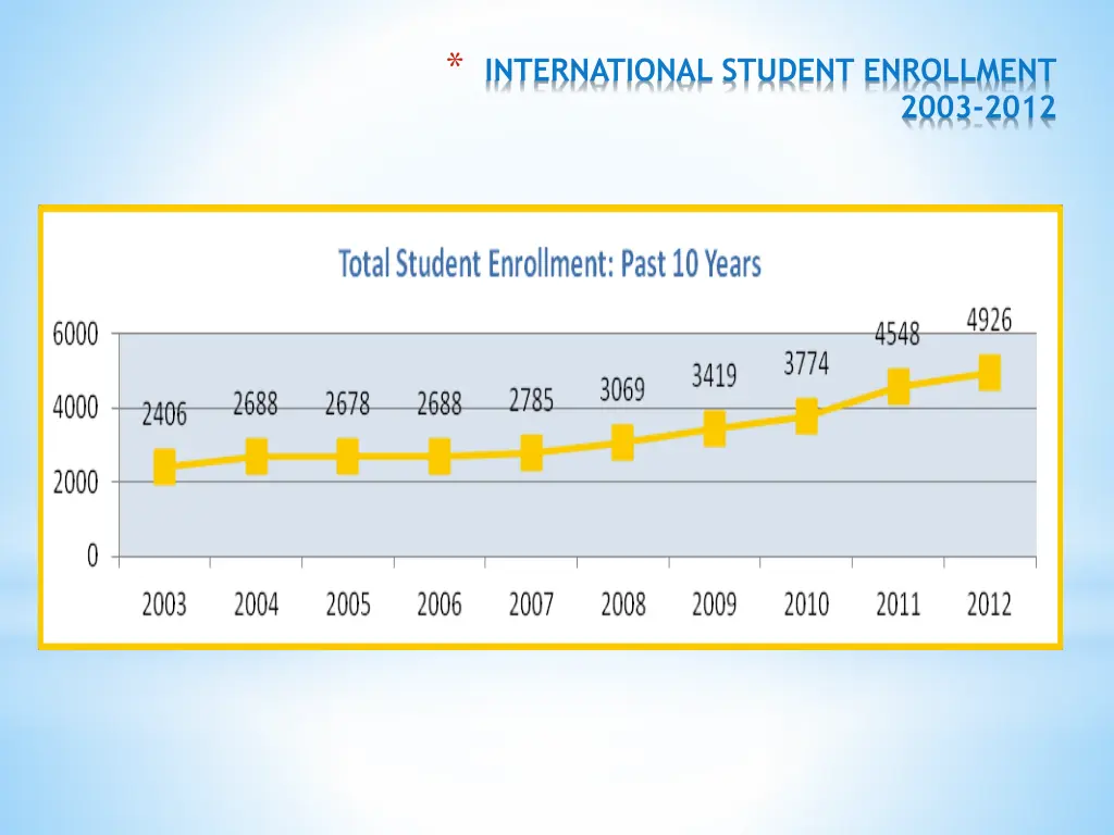 international student enrollment