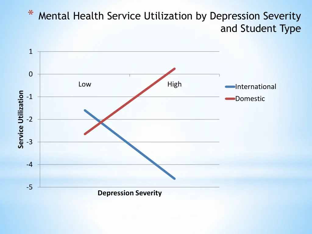 mental health service utilization by depression