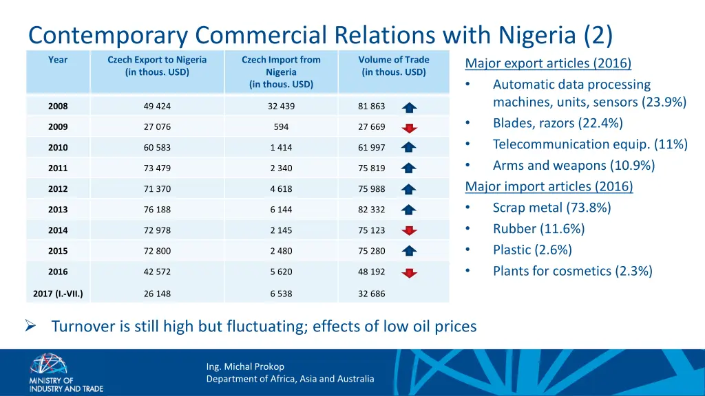 contemporary commercial relations with nigeria