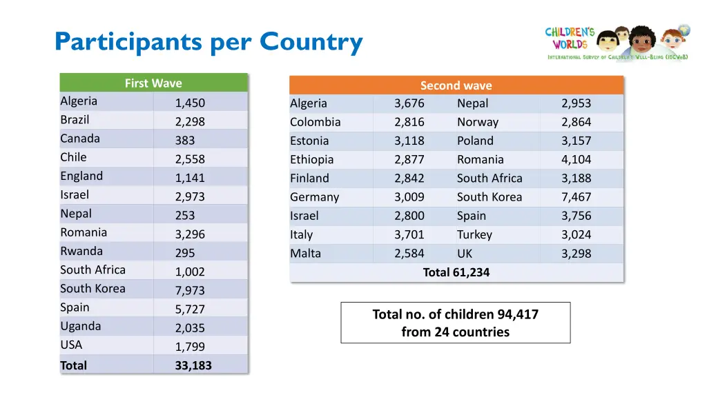 participants per country