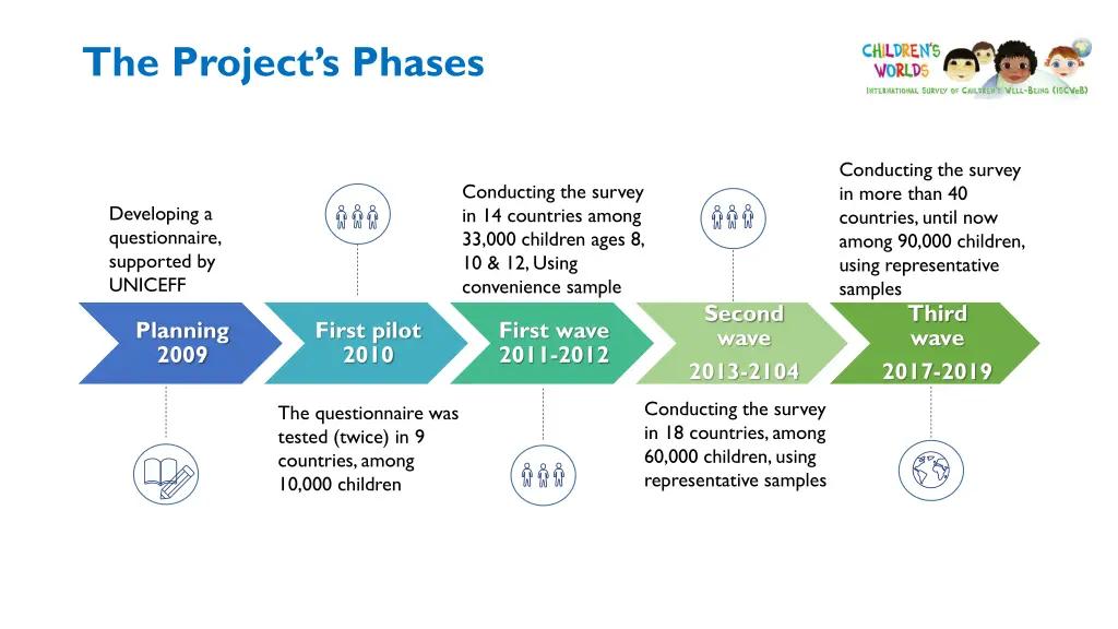 the project s phases