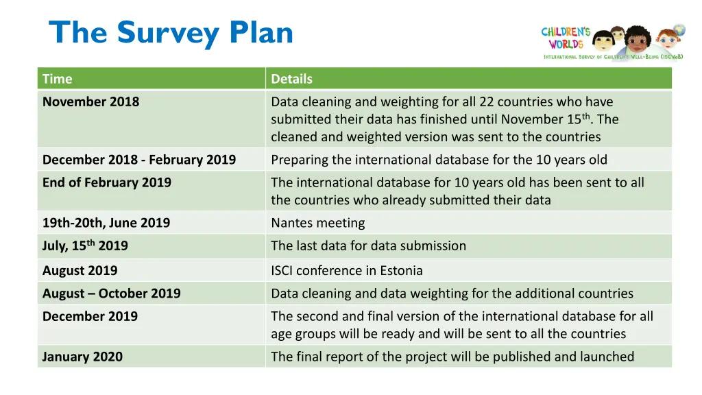 the survey plan