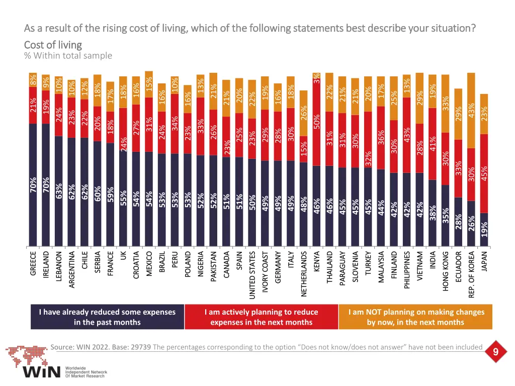 as a result of the rising cost of living which 3