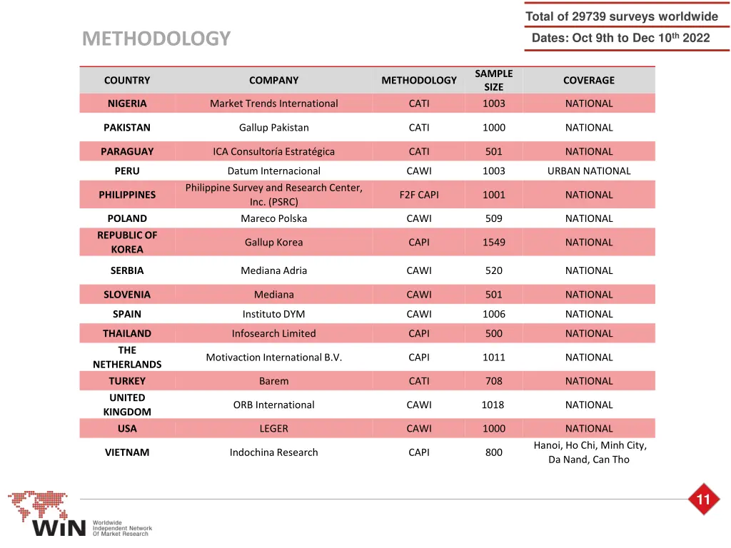 total of 29739 surveys worldwide 1