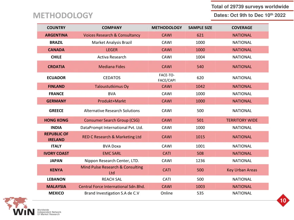 total of 29739 surveys worldwide