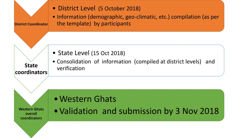 district level 5 october 2018 information