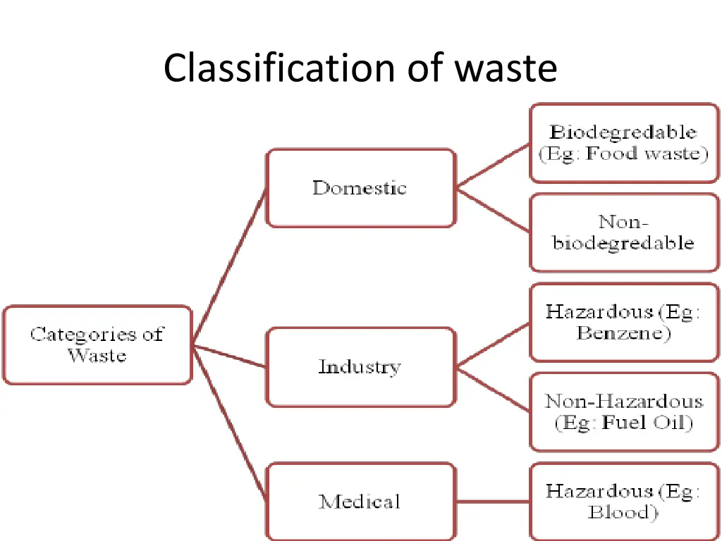 classification of waste
