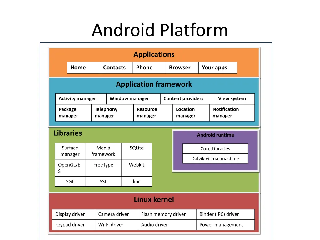 android platform