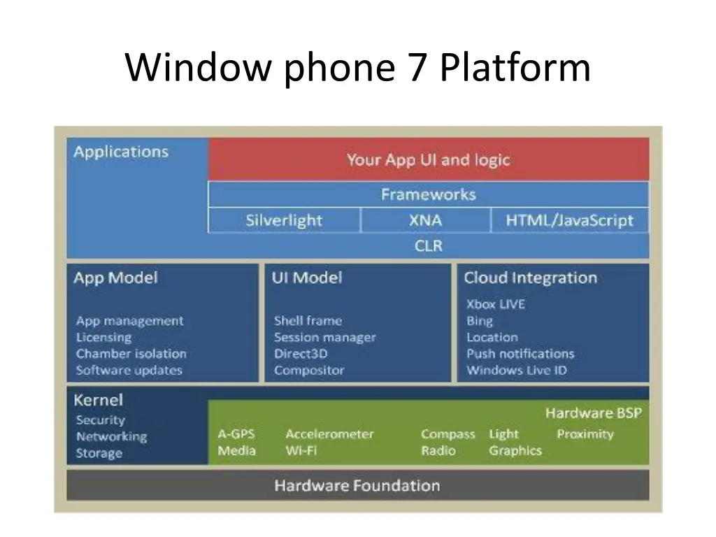window phone 7 platform