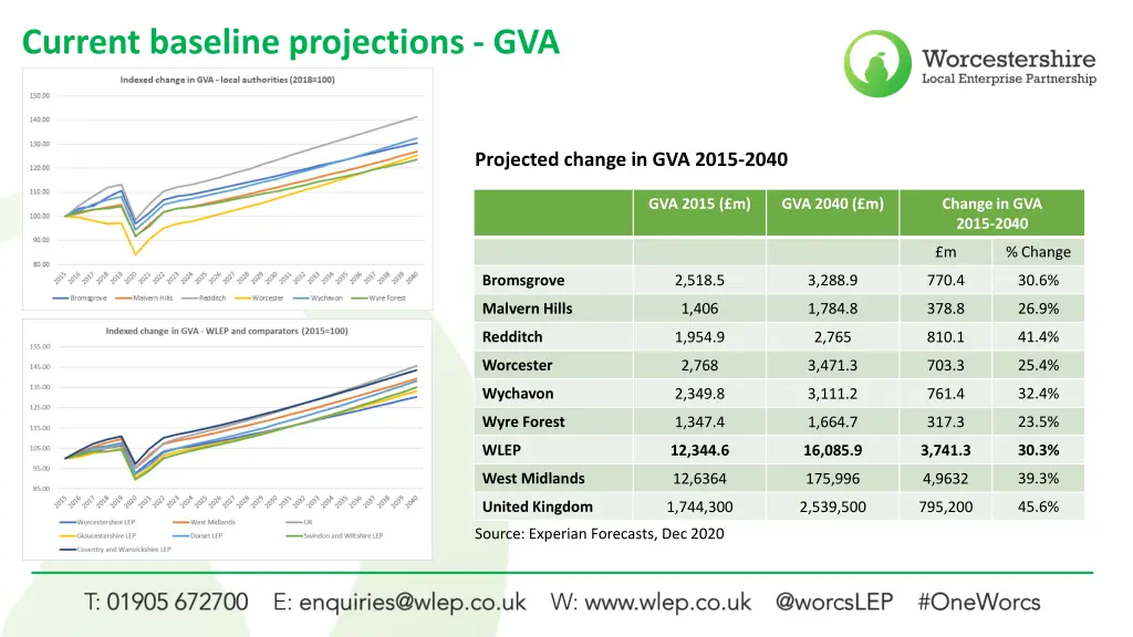 current baseline projections gva