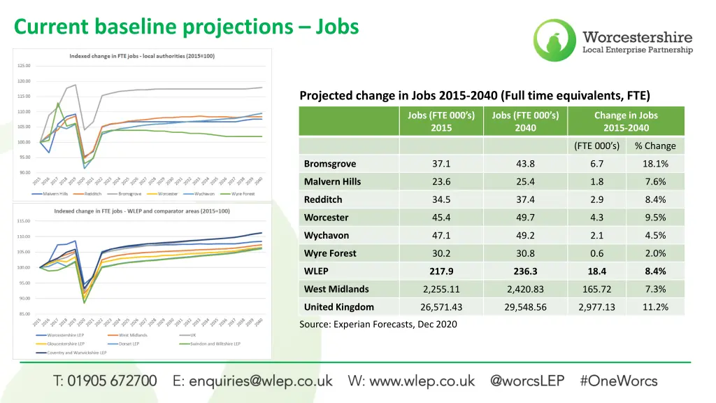 current baseline projections jobs