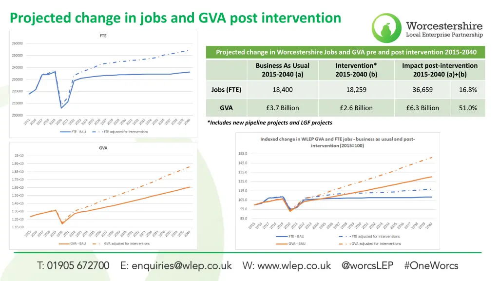 projected change in jobs and gva post intervention
