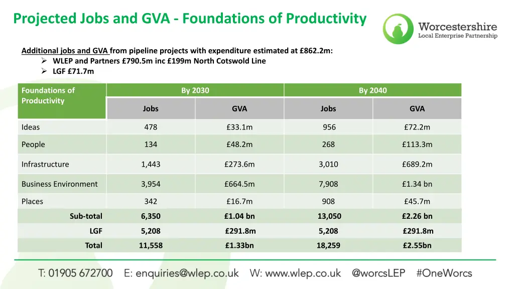 projected jobs and gva foundations of productivity