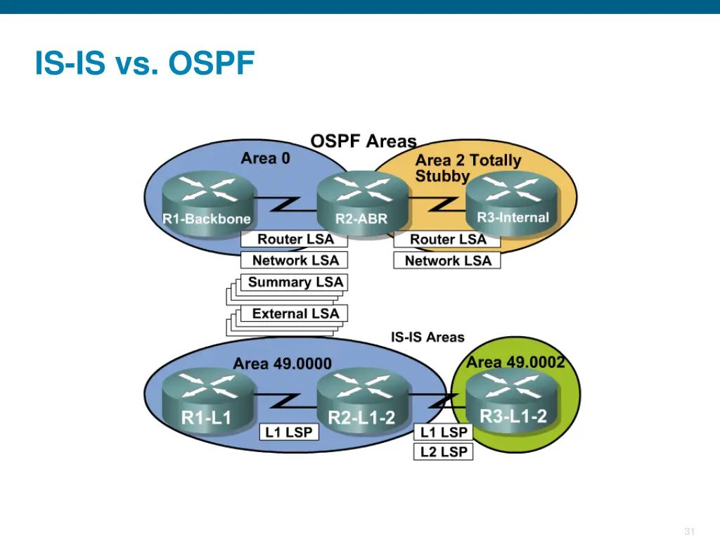 is is vs ospf