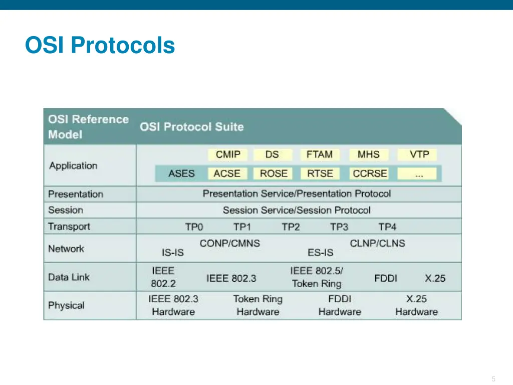 osi protocols