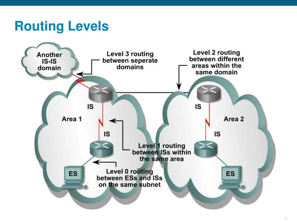 routing levels