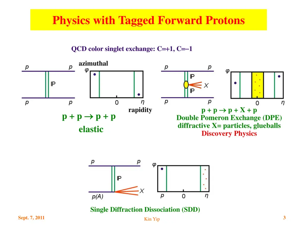 physics with tagged forward protons