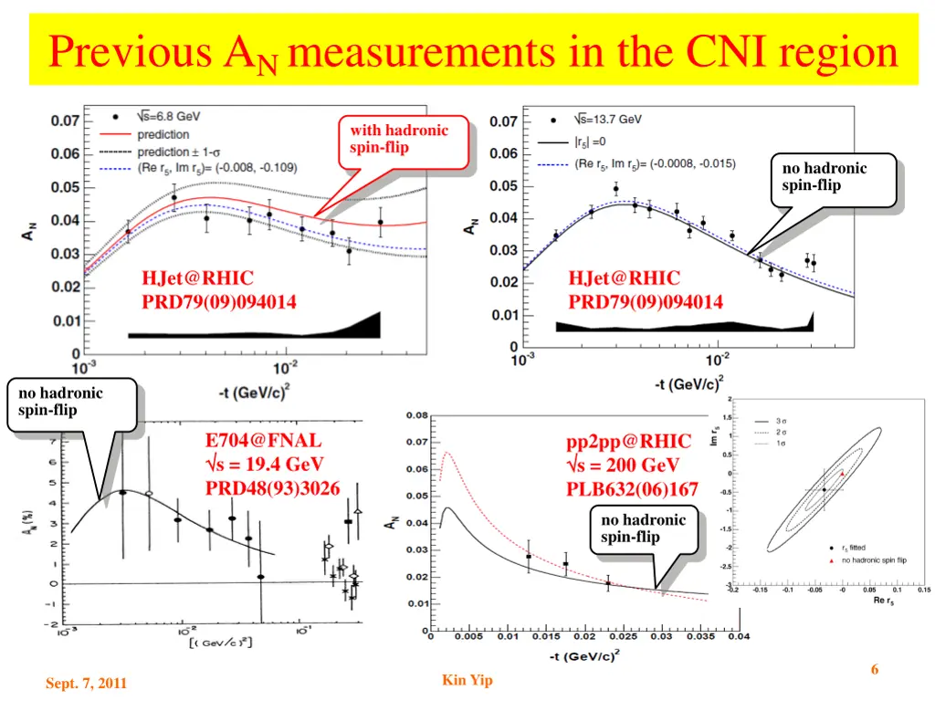 previous a n measurements in the cni region